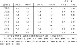 表8 1926—1938年北京商铺的财神股份占总股数额的比例