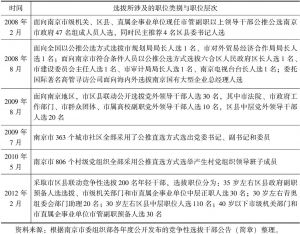 表1-5 江苏省南京市竞争性选拔干部涉及职位类别与职位层次（2000～2012）-续表2