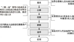 图2-4 重庆市渝北区“三推一选”竞争性选拔镇长流程