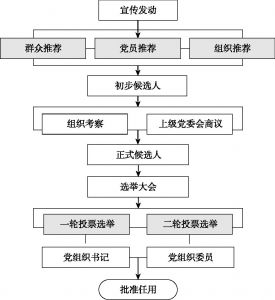 图2-5 “三推两选”竞争性选拔基层党组织干部的一般程式