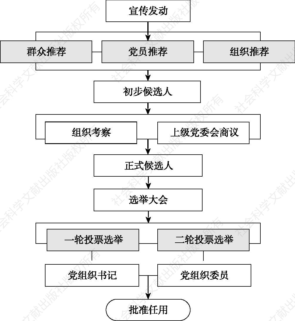 图2-5 “三推两选”竞争性选拔基层党组织干部的一般程式