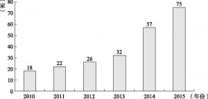 图2-2 2010—2015年投资东南亚纺织服装类企业数量