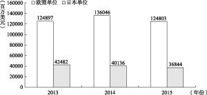 图2-4 欧盟、日本2013—2015年纺织服装品贸易进口数据