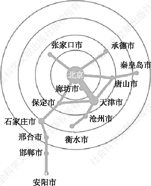 图3-1 京津冀城市群