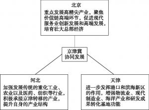 图3-2 京津冀区域产业定位