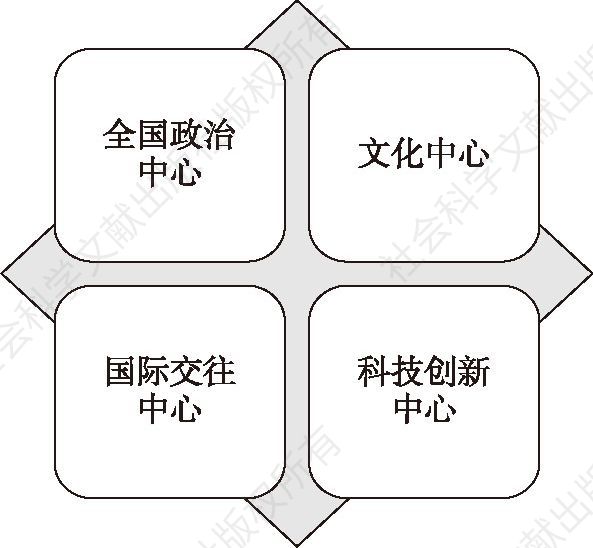 图3-3 北京四大核心功能