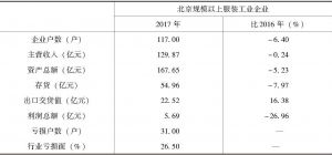 表4-2 2017年北京规模以上服装工业企业经济效益情况