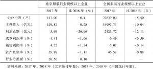 表4-3 2017年北京服装行业与全国服装行业主要指标（规模以上企业）增幅比较
