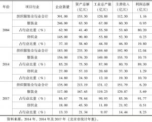 表4-6 2004年、2014年及2017年服装行业经济指标在北京纺织服装行业中所占比重