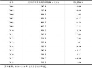 表4-8 2004—2017年北京市衣着类商品零售额及年增幅对比