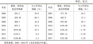 表4-10 2004—2017年北京市服装鞋帽及针纺织品批发零售企业销售收入