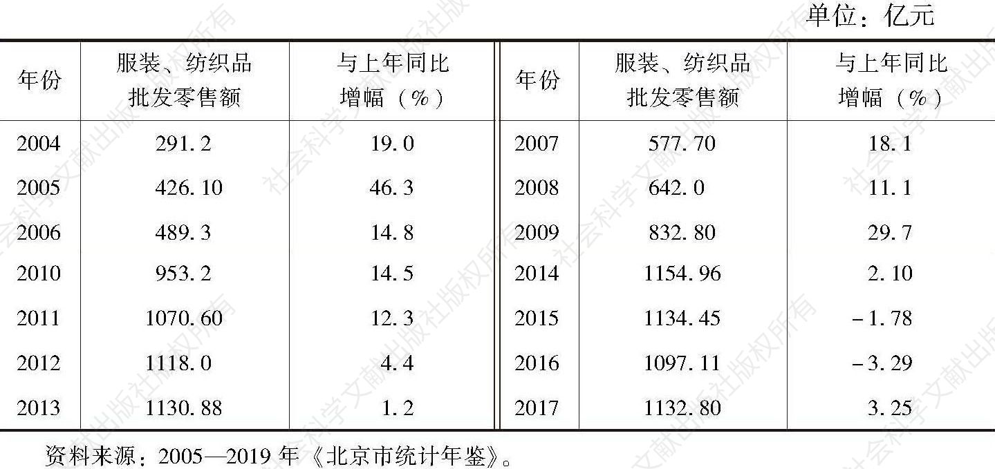 表4-10 2004—2017年北京市服装鞋帽及针纺织品批发零售企业销售收入