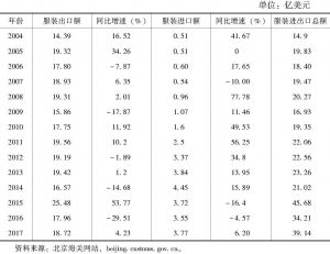 表4-11 2004—2017年北京服装行业出口额、进口额增长