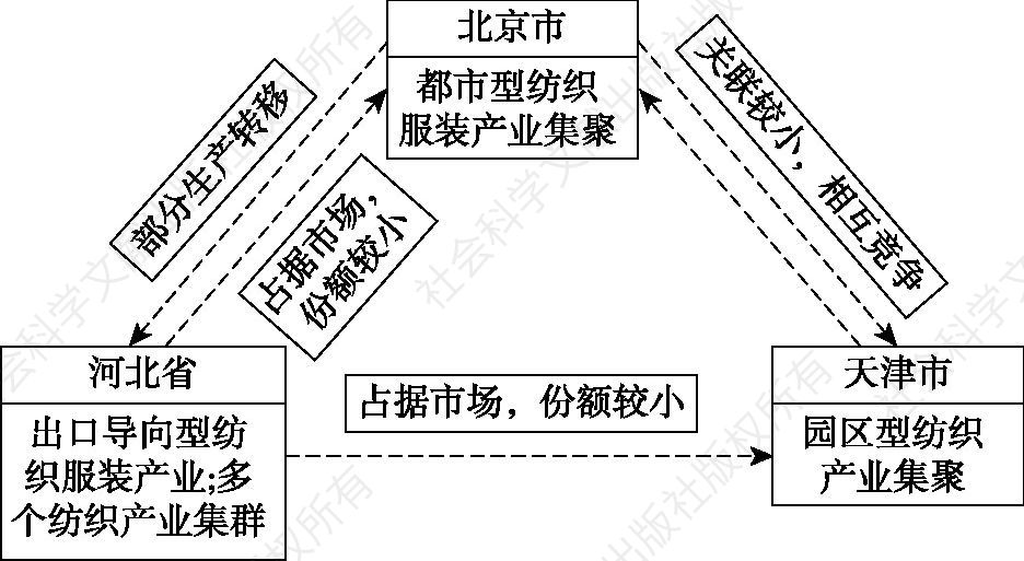 图4-2 京津冀纺织服装产业关联现状
