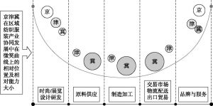 图4-3 京津冀纺织服装产业协同发展趋势