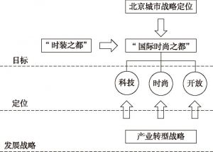 图5-2 北京服装业发展目标及定位