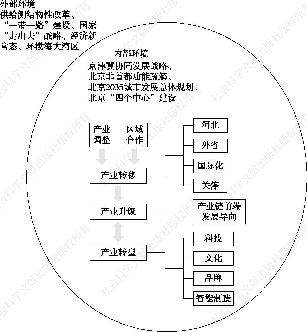 图8-1 北京服装业转型发展思考