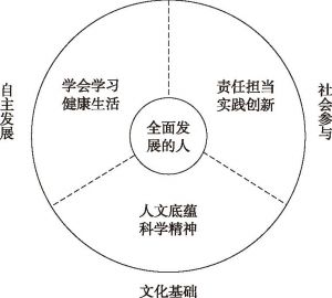 图1-1 核心素养框架三大组成部分