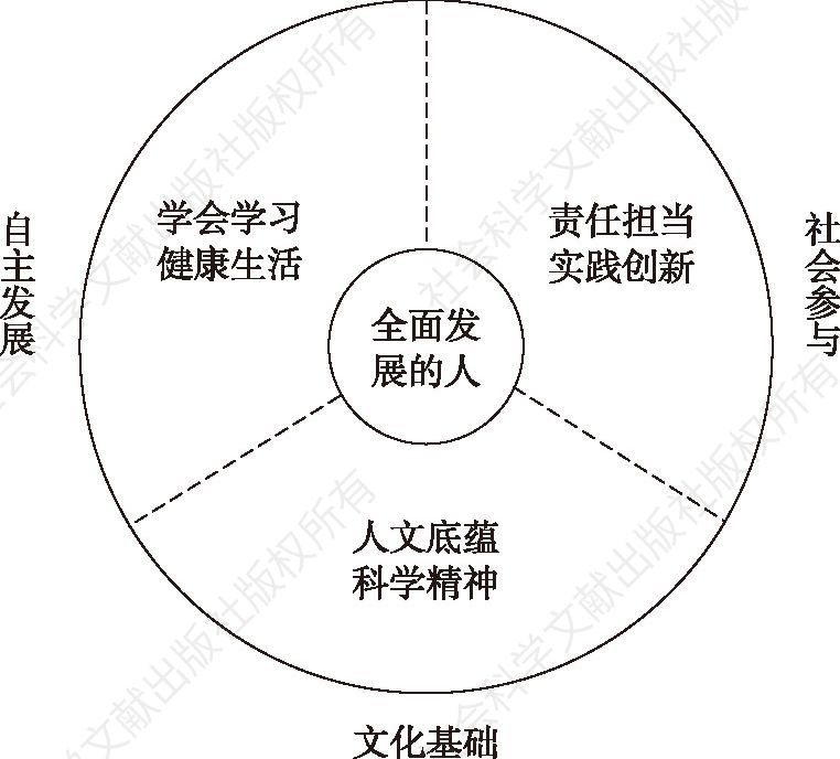图1-1 核心素养框架三大组成部分