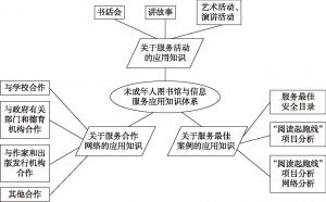 图3-2 应用知识体系图构