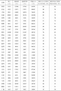 表2-4 1925年云南各县霜灾损失统计-续表1