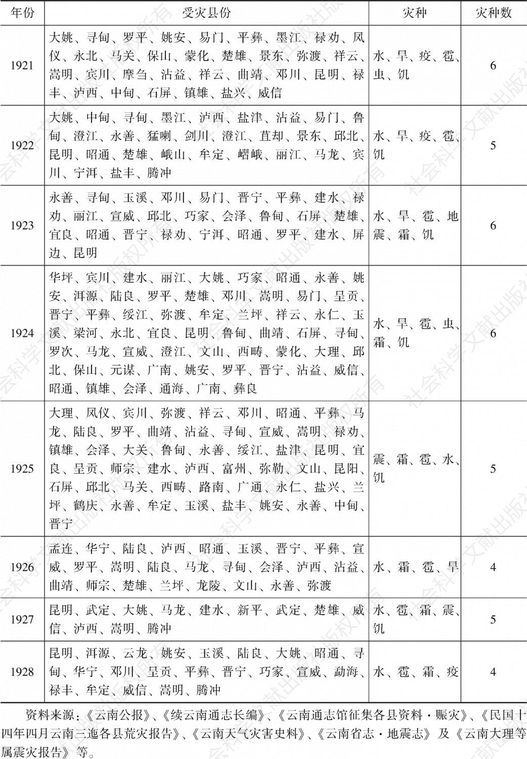 1912～1928年云南灾荒编年简表-续表