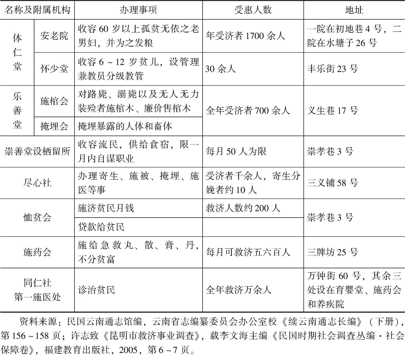 云南省城传统慈善组织-续表