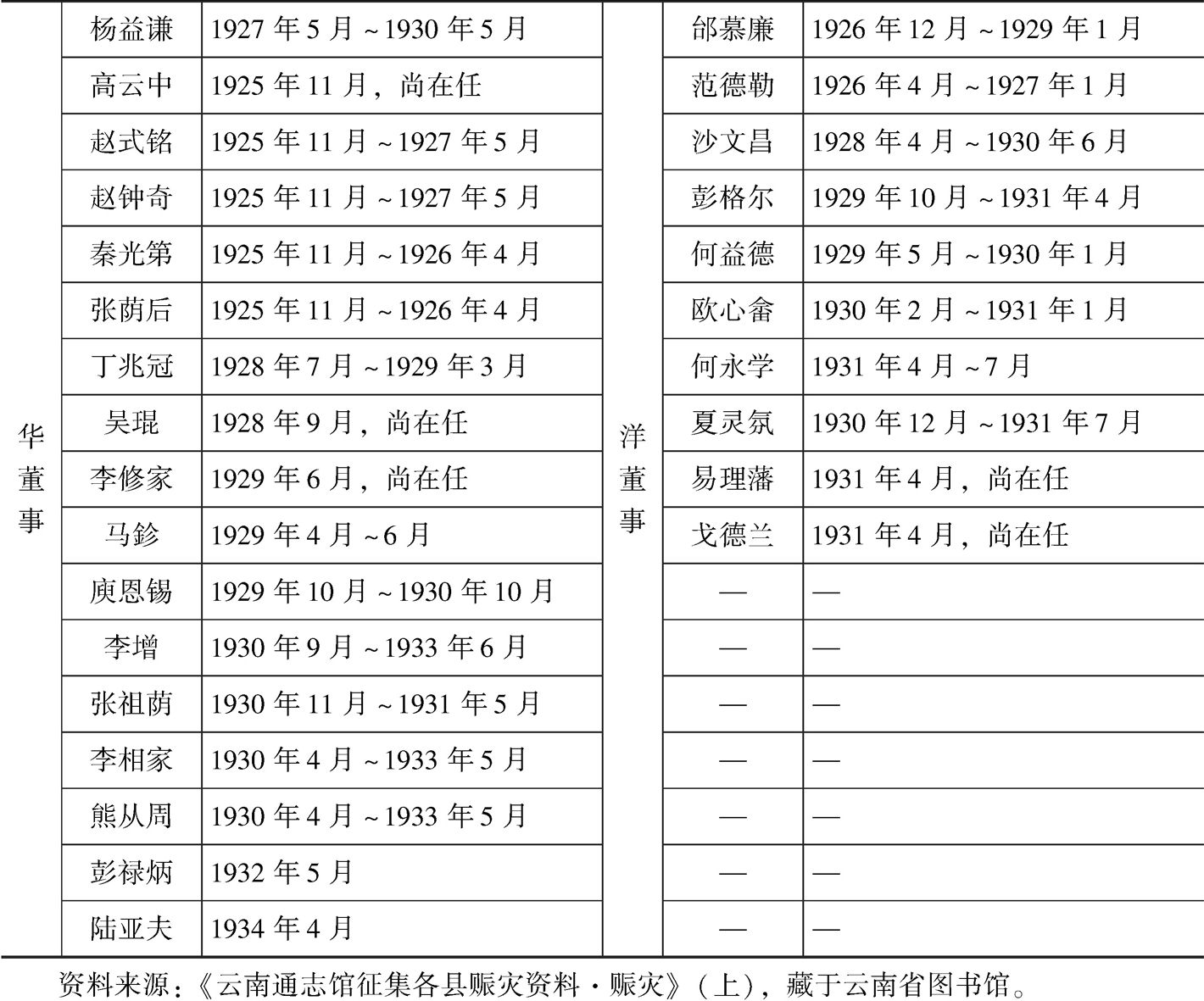 中国华洋义赈救灾总会云南分会历任题名录一览-续表