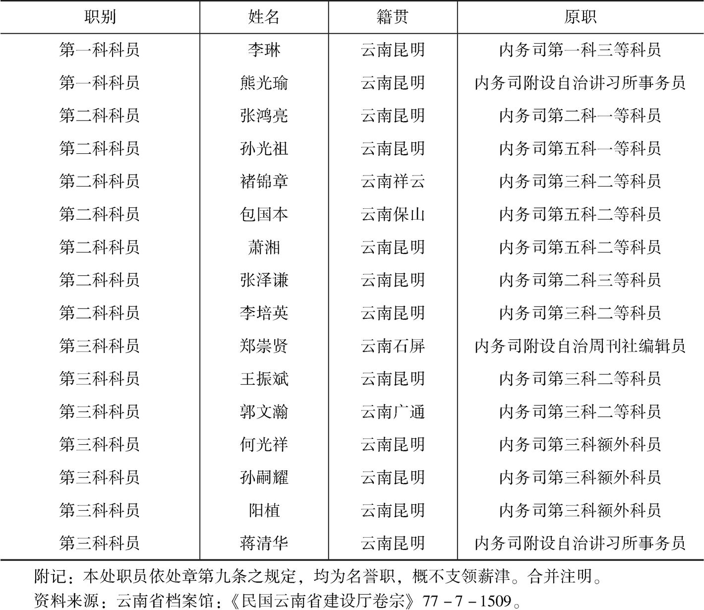 云南全省赈务处职员表-续表