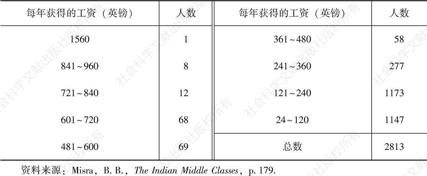 表5 1852年在文官机构内任职的印度人的工资情况