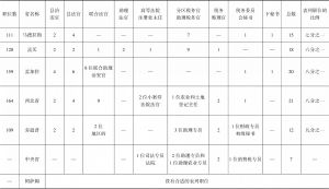 表7 转移给省级文官机构的表列职位（Scheduled Offices）