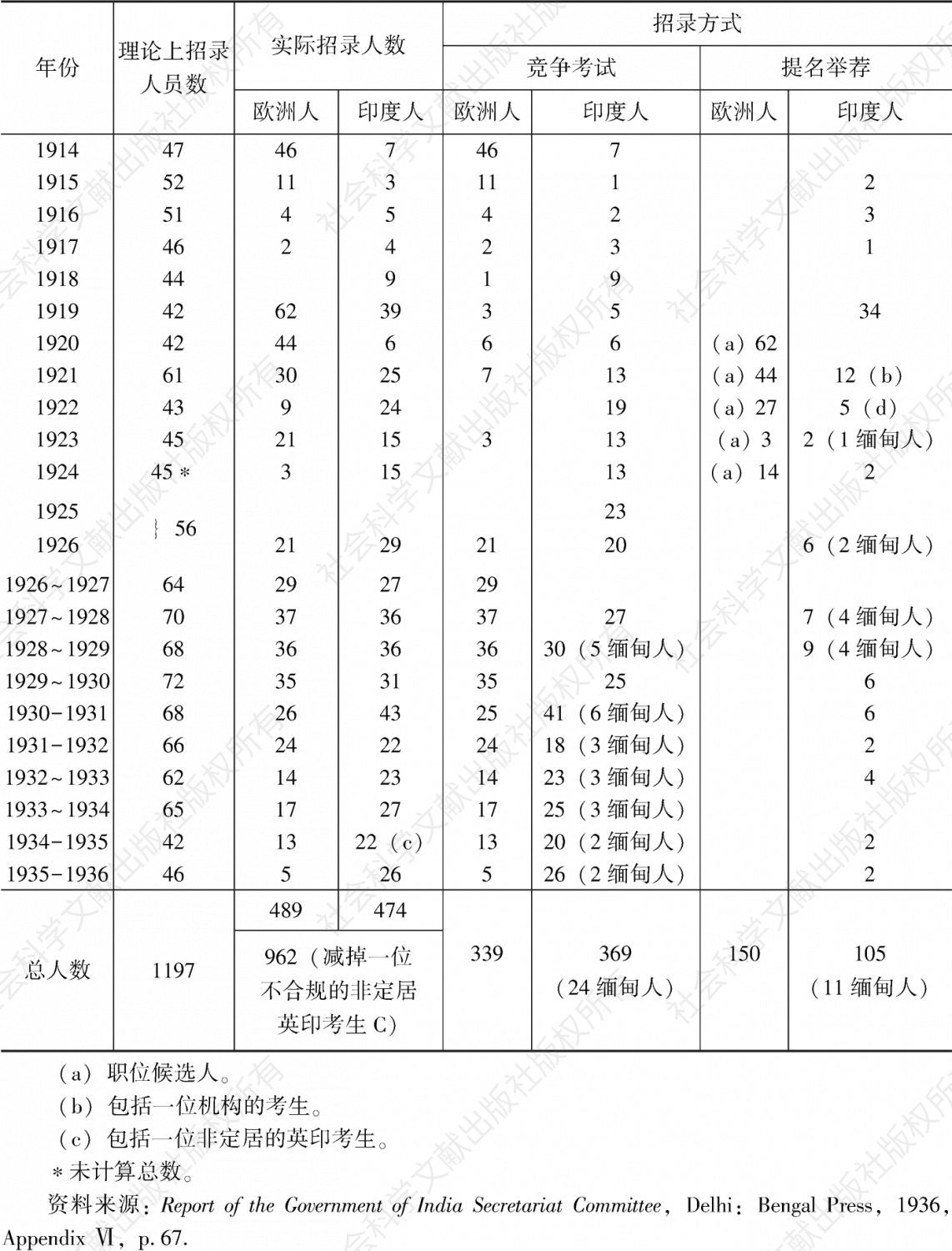 表17 1914～1936年印度文官招录统计数据