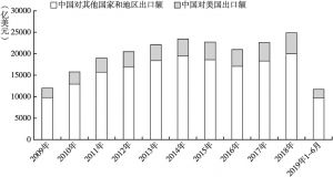 图5 中国对美国出口额近年变化