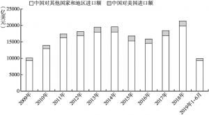 图8 中国对美国进口额近年变化