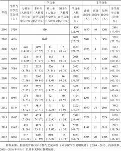 表2 2004～2015年印尼来华学历与非学历留学生数量统计