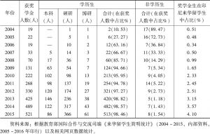 表3 2004～2015印尼获中国政府奖学金来华留学生数量统计