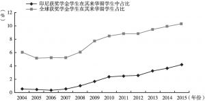 图2 印尼及全球获中国政府奖学金生占比统计