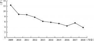 图7 攀枝花市婴儿死亡率