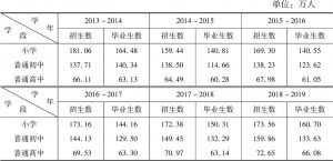 表1 2013～2014学年以来河南基础教育阶段招生数和毕业生数
