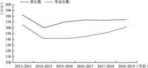 图3 2013～2014学年以来河南省小学招生数、毕业生数