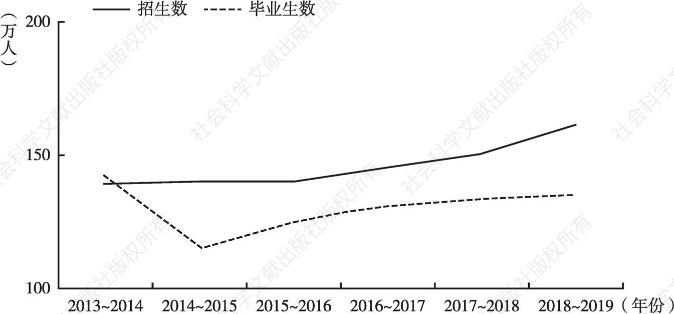 图4 2013～2014学年以来河南省普通初中招生数、毕业生数