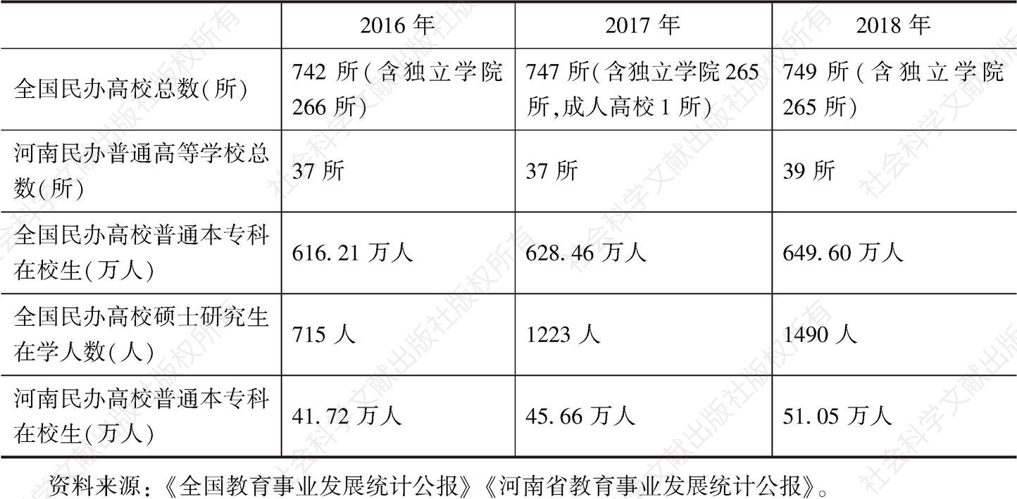 表1 2016～2018年全国和河南民办高等教育发展情况统计