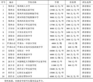 表1 2018年河南省民办普通高中收费（节选）