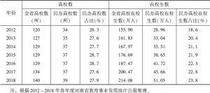 表1 2012～2018年河南省高校、民办高校高校数和在校生数概况