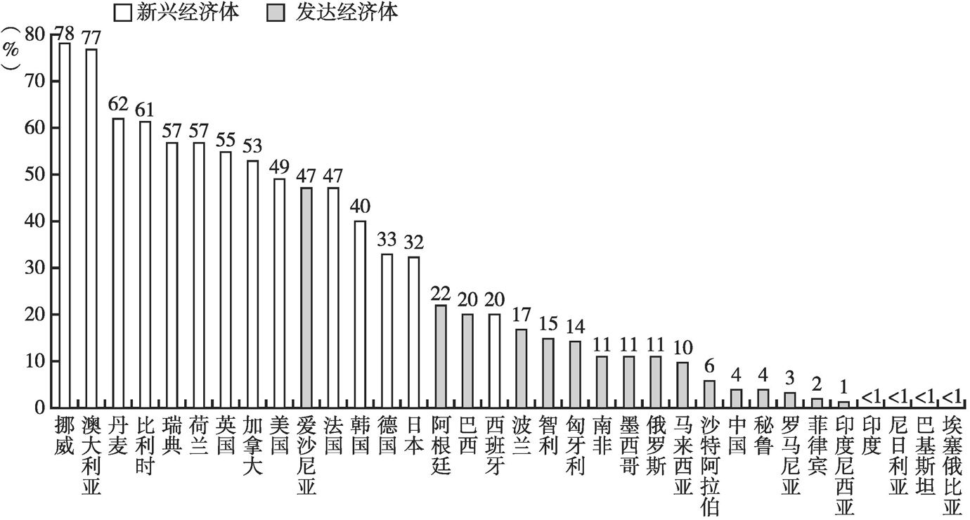 图5-3 新兴经济体和发达经济体数字支付使用情况