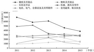 图3 2011～2015年泰国对中国出口主要商品变化趋势