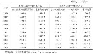 表6 2006～2015年中国与泰国的主要机电产品的双边贸易额