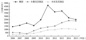 图10 2006～2015年泰国向中国出口的主要农产品