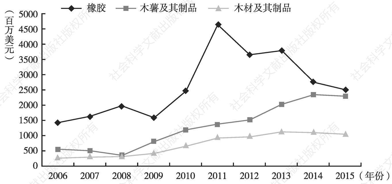 图10 2006～2015年泰国向中国出口的主要农产品