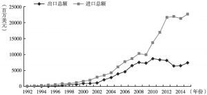 图11 1992～2015年中泰机电产品双边贸易